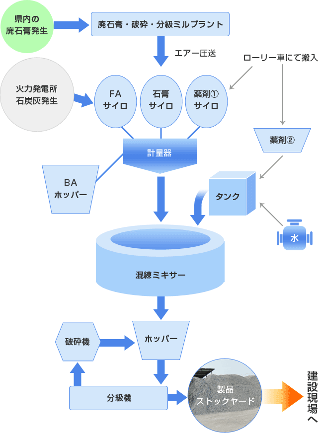 図：石炭灰、廃石膏処理フローチャート