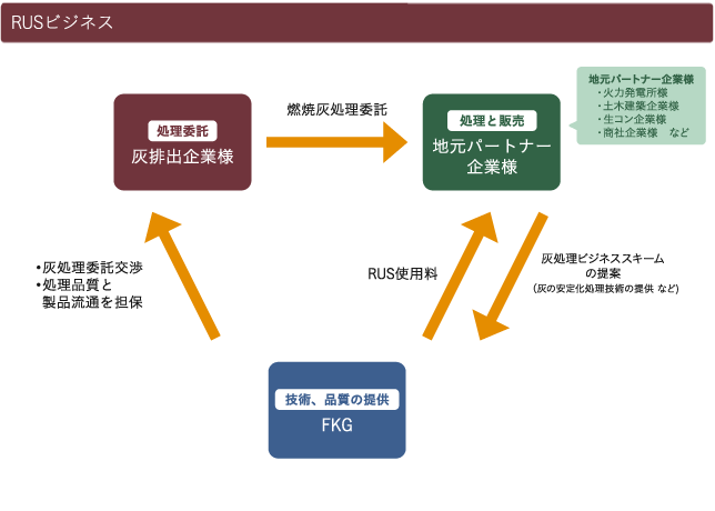 RUSシステム灰処理・再生ビジネス・パッケージ