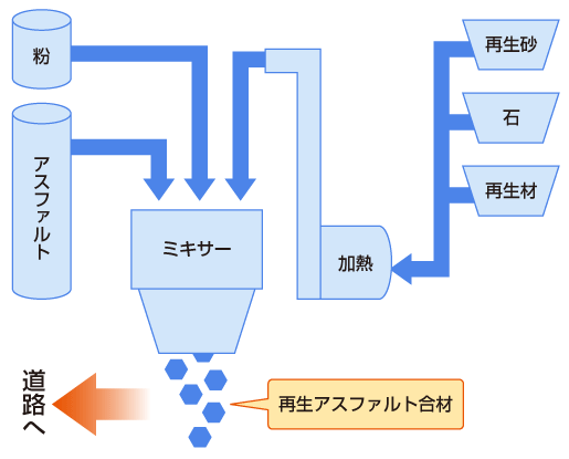 フロー