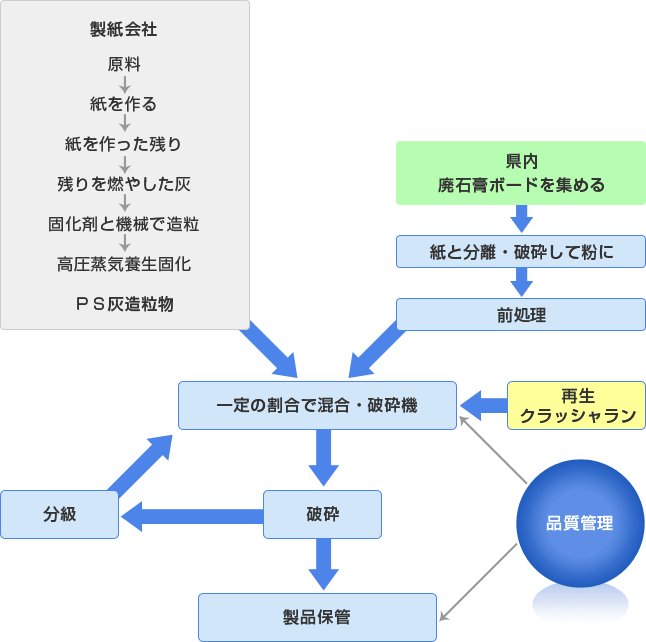 フロー