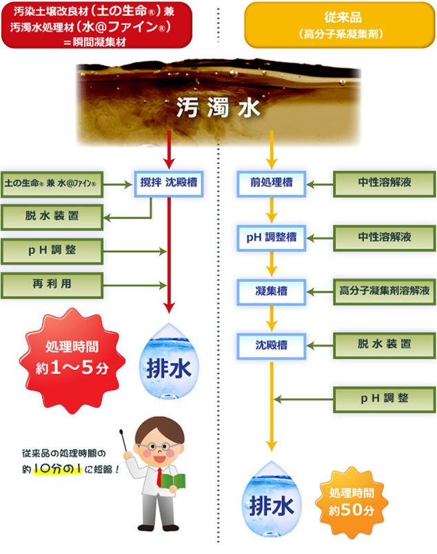 従来品との比較