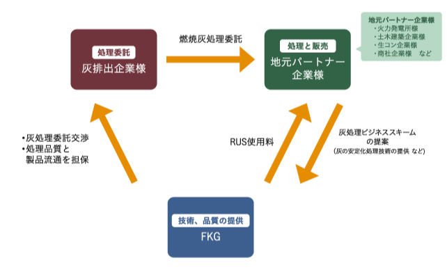 RUSシステム 灰処理・再生ビジネス・パッケージ